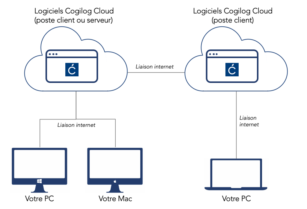 Schema Cogilog cloud